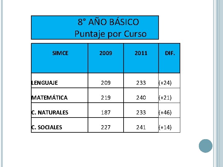  8° AÑO BÁSICO Puntaje por Curso SIMCE 2009 2011 DIF. LENGUAJE 209 233