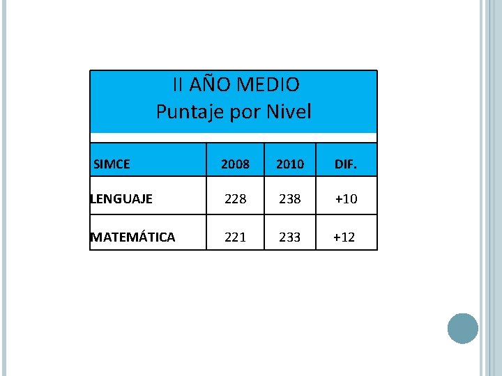  II AÑO MEDIO Puntaje por Nivel SIMCE 2008 2010 DIF. LENGUAJE 228 238