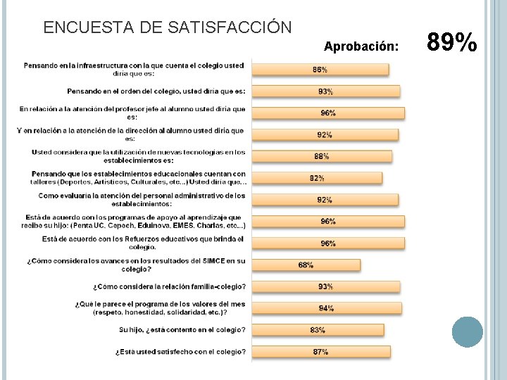 ENCUESTA DE SATISFACCIÓN Aprobación: 89% 