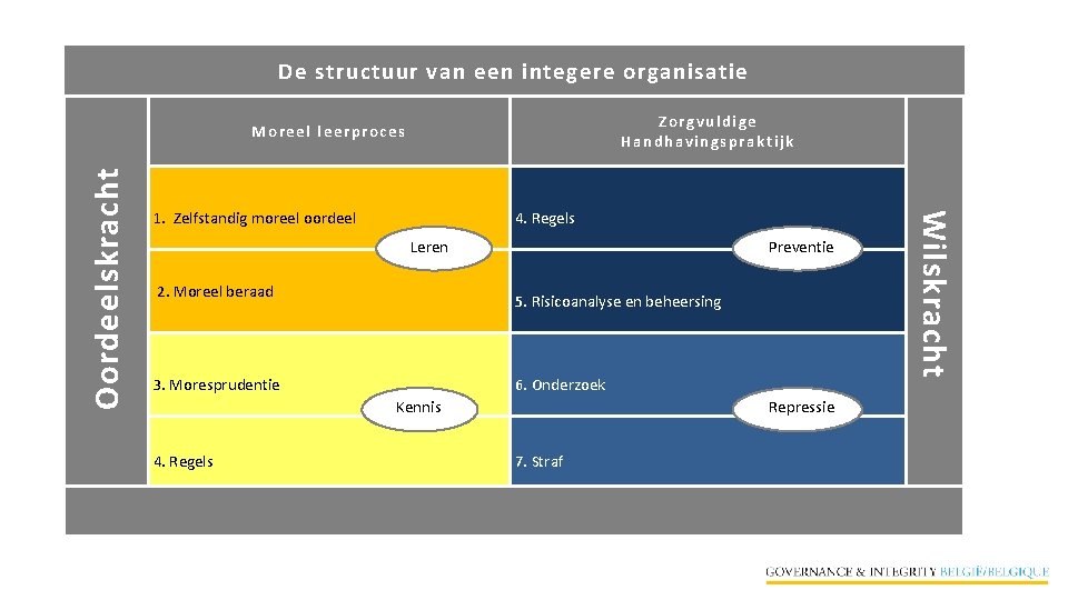 De structuur van een integere organisatie Zorgvul dige Hand having sp rak ti jk