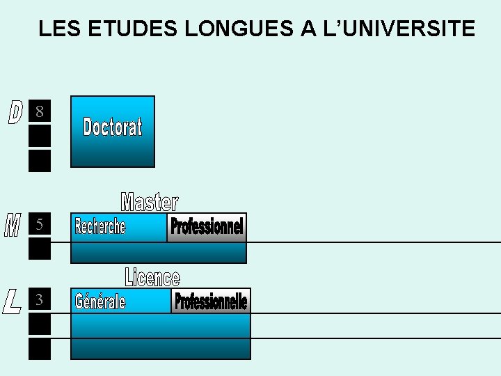 LES ETUDES LONGUES A L’UNIVERSITE 8 7 6 5 4 3 2 1 