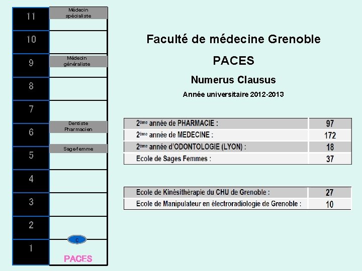 11 Médecin spécialiste Faculté de médecine Grenoble 10 9 Médecin généraliste Numerus Clausus 8