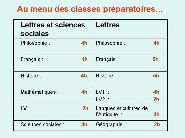 Au menu des classes préparatoires… Lettres et sciences sociales Lettres Philosophie : 4 h