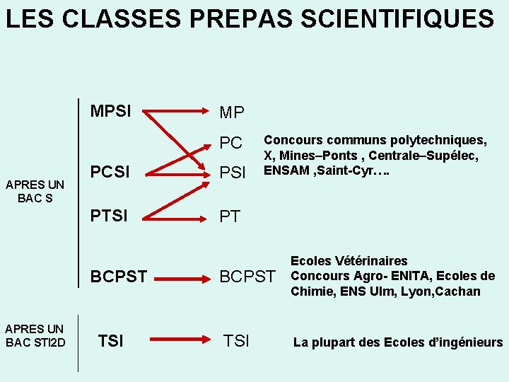 LES CLASSES PREPAS SCIENTIFIQUES MPSI MP PC PCSI PTSI PT APRES UN BAC S