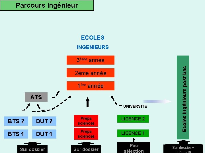 Parcours Ingénieur ECOLES INGENIEURS 2ème année 1ère année ATS UNIVERSITE BTS 2 DUT 2