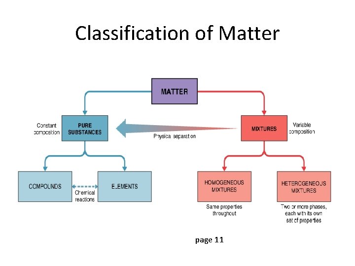 Classification of Matter page 11 