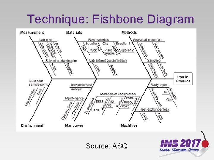 Technique: Fishbone Diagram Source: ASQ 