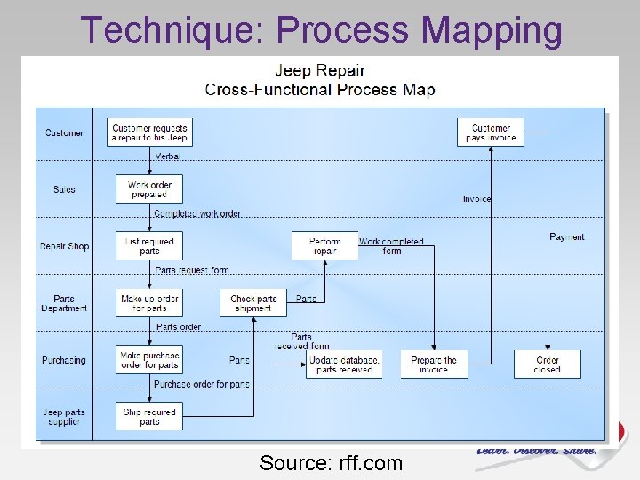 Technique: Process Mapping Source: rff. com 