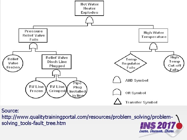 Source: http: //www. qualitytrainingportal. com/resources/problem_solving/problemsolving_tools-fault_tree. htm 