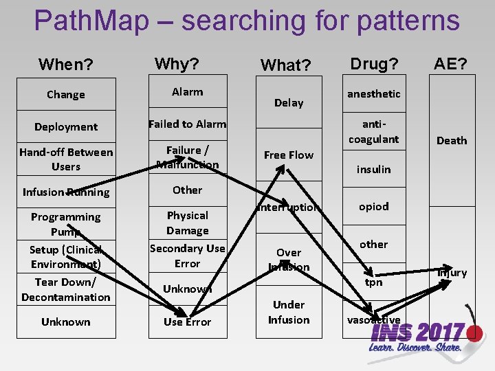 Path. Map – searching for patterns When? Why? Change Alarm Deployment Failed to Alarm