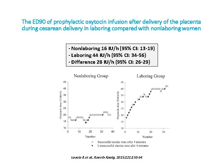 The ED 90 of prophylactic oxytocin infusion after delivery of the placenta during cesarean