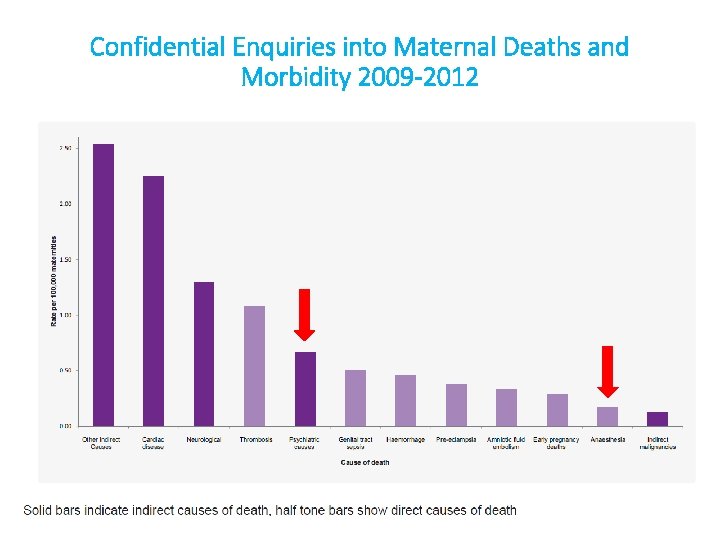 Confidential Enquiries into Maternal Deaths and Morbidity 2009 -2012 