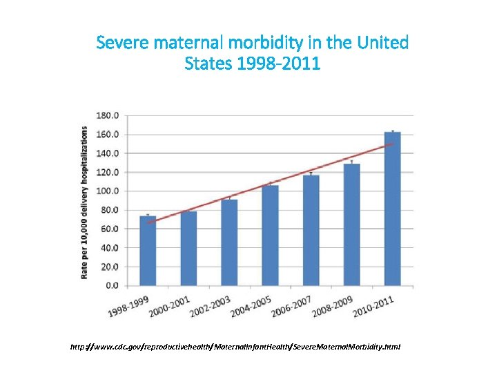 Severe maternal morbidity in the United States 1998 -2011 http: //www. cdc. gov/reproductivehealth/Maternal. Infant.