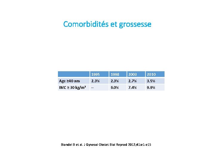 Comorbidités et grossesse 1995 1998 2003 2010 Age ≥ 40 ans 2. 3% 2.