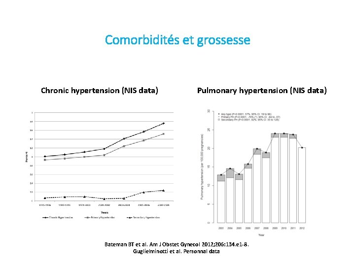 Comorbidités et grossesse Chronic hypertension (NIS data) Pulmonary hypertension (NIS data) Bateman BT et