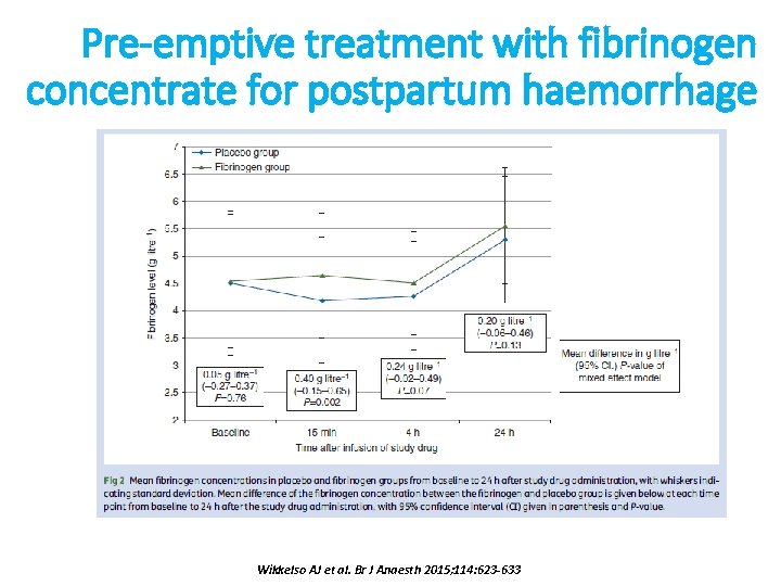 Pre-emptive treatment with fibrinogen concentrate for postpartum haemorrhage Wikkelso AJ et al. Br J
