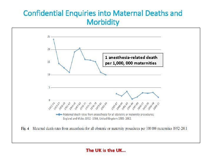 Confidential Enquiries into Maternal Deaths and Morbidity 1 anesthesia-related death per 1, 000 maternities