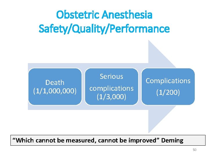 Obstetric Anesthesia Safety/Quality/Performance Serious Death complications (1/1, 000) (1/3, 000) Complications (1/200) “Which cannot