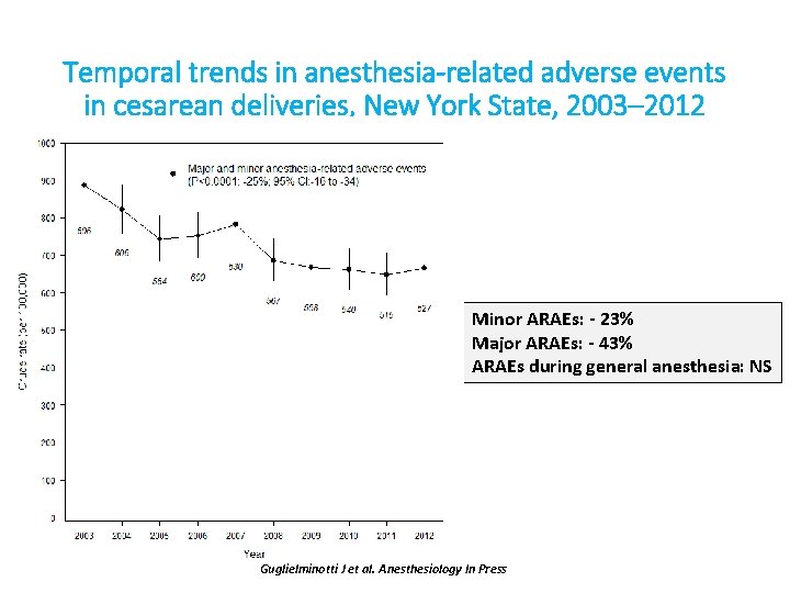 Temporal trends in anesthesia-related adverse events in cesarean deliveries, New York State, 2003– 2012