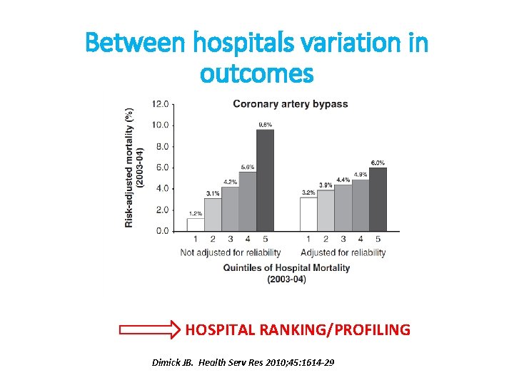 Between hospitals variation in outcomes HOSPITAL RANKING/PROFILING Dimick JB. Health Serv Res 2010; 45: