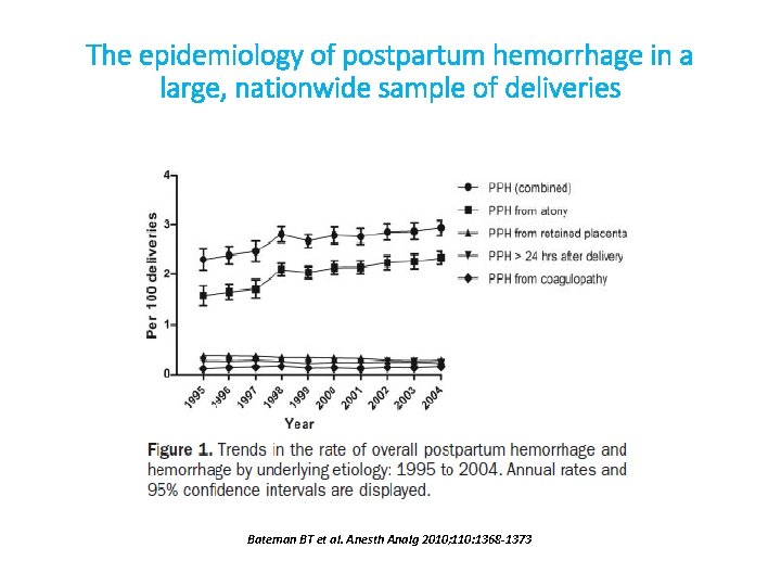 The epidemiology of postpartum hemorrhage in a large, nationwide sample of deliveries Bateman BT