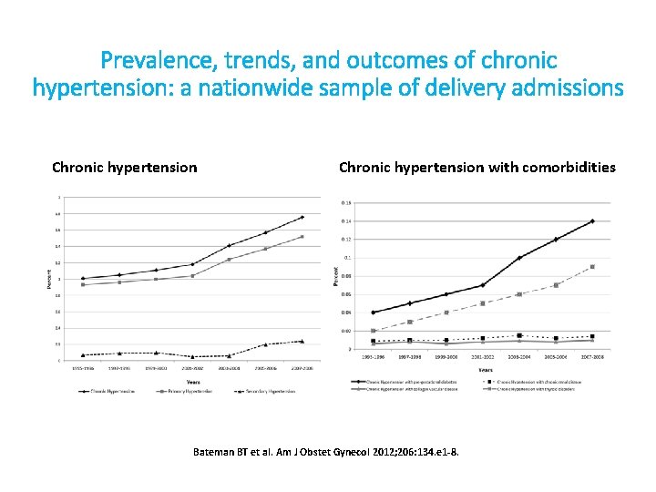 Prevalence, trends, and outcomes of chronic hypertension: a nationwide sample of delivery admissions Chronic