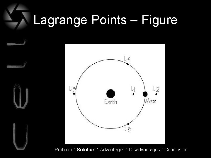 Lagrange Points – Figure Problem * Solution * Advantages * Disadvantages * Conclusion 