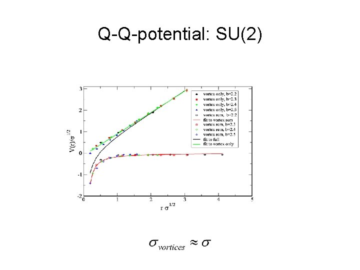 Q-Q-potential: SU(2) 