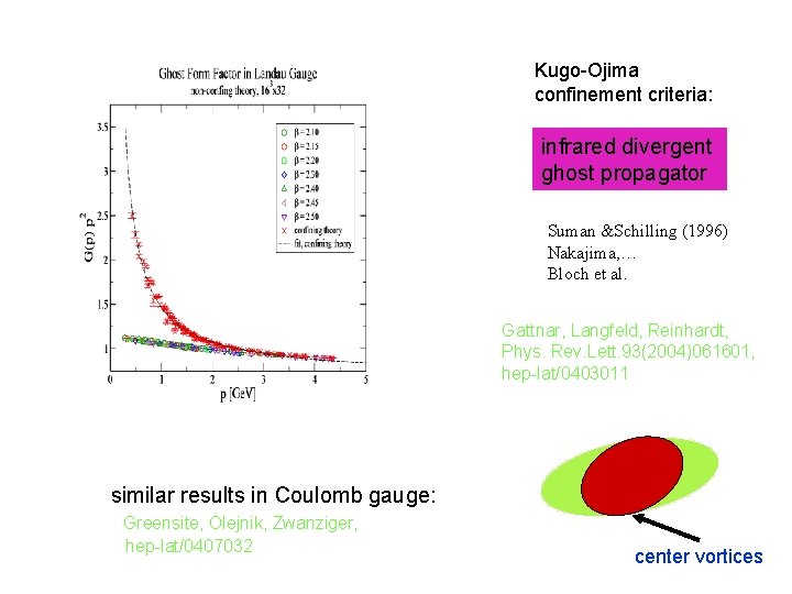 Kugo-Ojima confinement criteria: infrared divergent ghost propagator Suman &Schilling (1996) Nakajima, … Bloch et