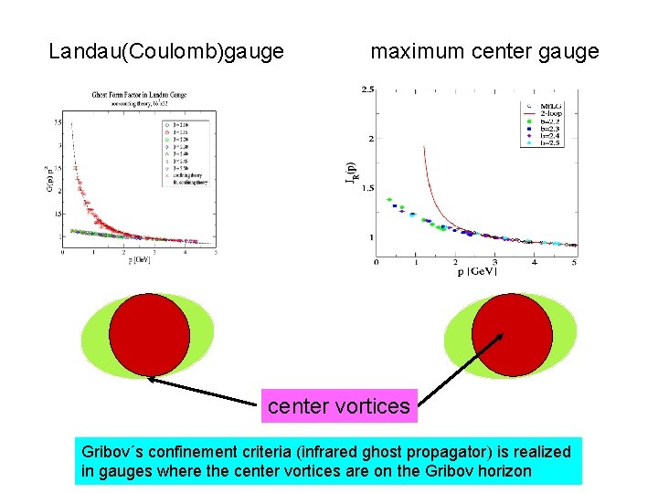 Landau(Coulomb)gauge maximum center gauge center vortices Gribov´s confinement criteria (infrared ghost propagator) is realized