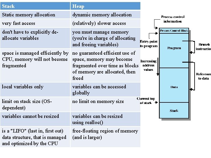 Stack Heap Static memory allocation dynamic memory allocation very fast access (relatively) slower access