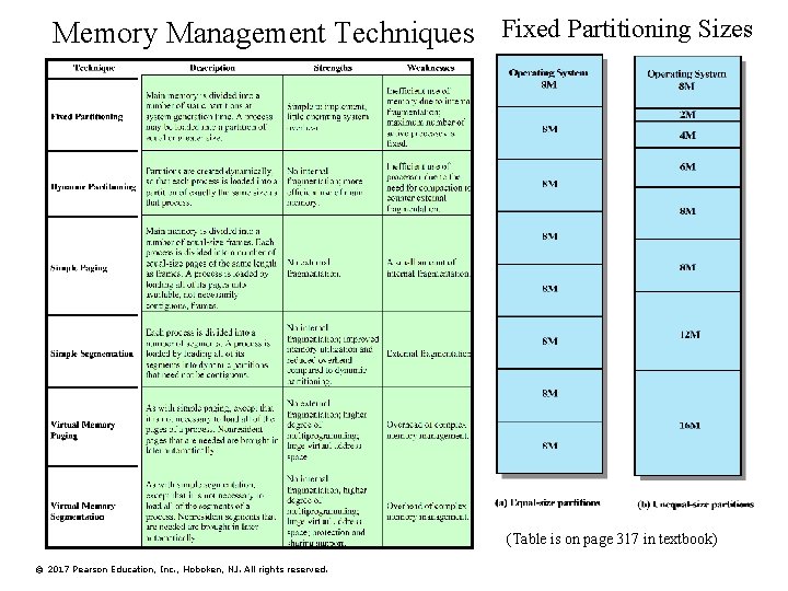 Memory Management Techniques Fixed Partitioning Sizes (Table is on page 317 in textbook) ©