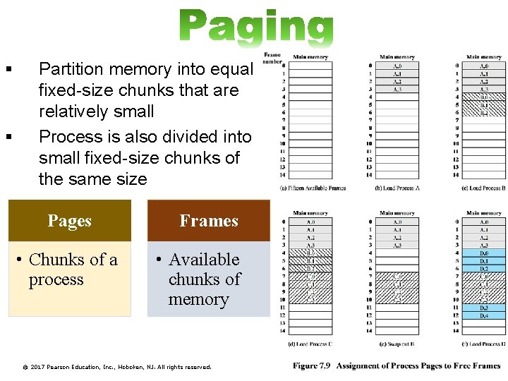 § § Partition memory into equal fixed-size chunks that are relatively small Process is