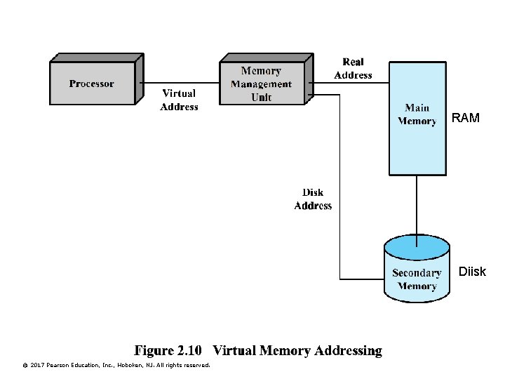 RAM Diisk © 2017 Pearson Education, Inc. , Hoboken, NJ. All rights reserved. 