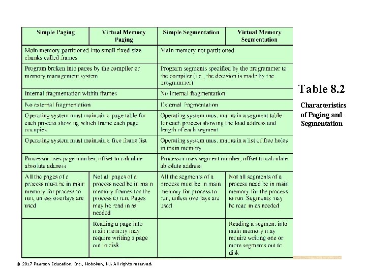 Table 8. 2 Characteristics of Paging and Segmentation © 2017 Pearson Education, Inc. ,