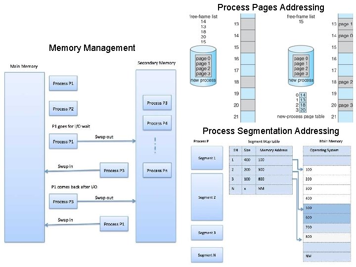 Process Pages Addressing Memory Management Process Segmentation Addressing 