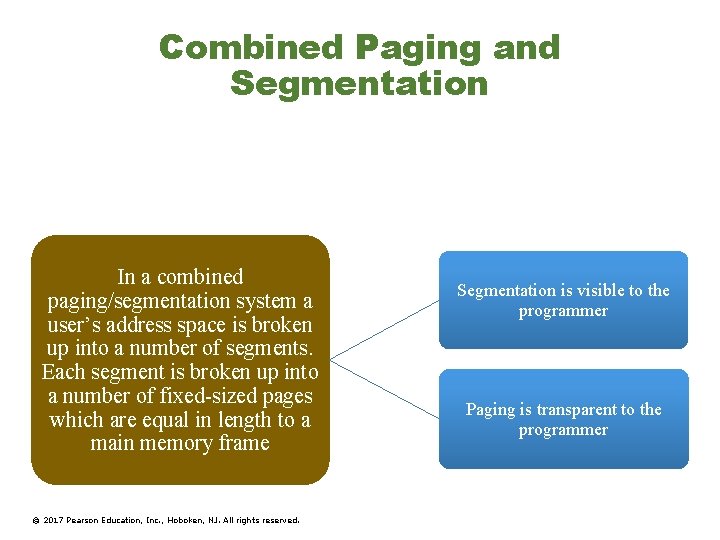 Combined Paging and Segmentation In a combined paging/segmentation system a user’s address space is