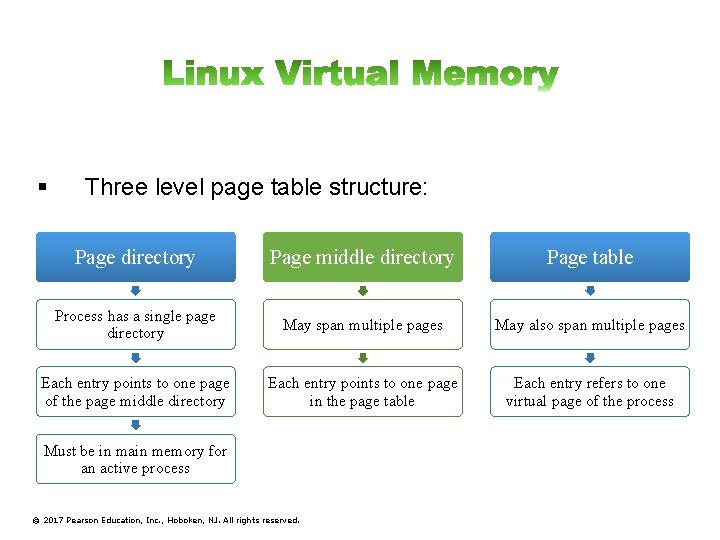 § Three level page table structure: Page directory Page middle directory Page table Process