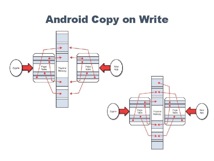 Android Copy on Write 