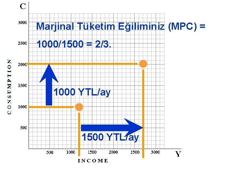 Marjinal Tüketim Eğiliminiz (MPC) = 1000/1500 = 2/3. 1000 YTL/ay 1500 YTL/ay 