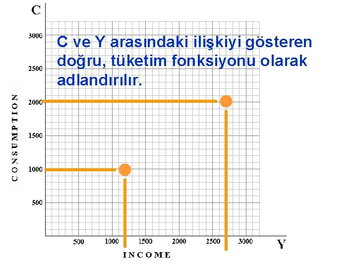 C ve Y arasındaki ilişkiyi gösteren doğru, tüketim fonksiyonu olarak adlandırılır. 