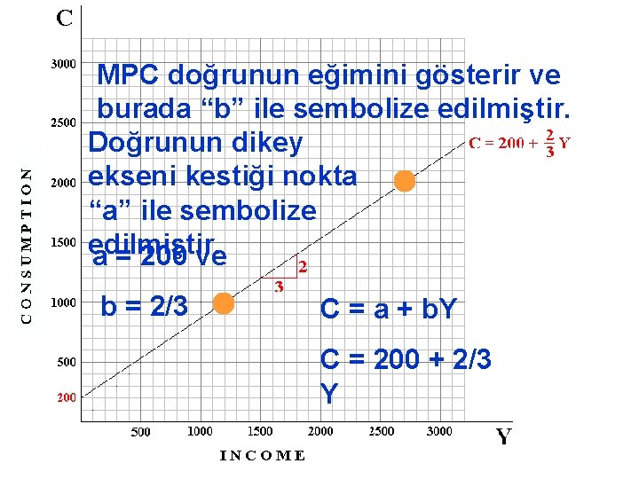 MPC doğrunun eğimini gösterir ve burada “b” ile sembolize edilmiştir. Doğrunun dikey ekseni kestiği