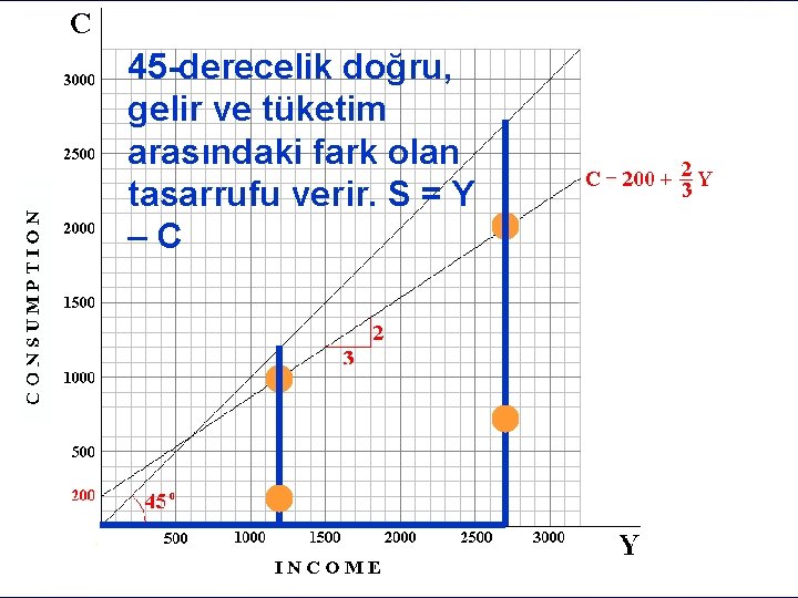 45 -derecelik doğru, gelir ve tüketim arasındaki fark olan tasarrufu verir. S = Y