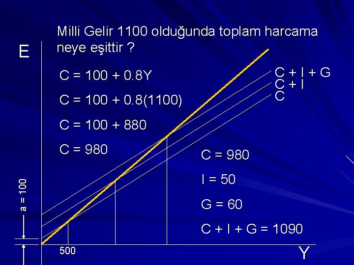 E Milli Gelir 1100 olduğunda toplam harcama neye eşittir ? C+I+G C+I C C