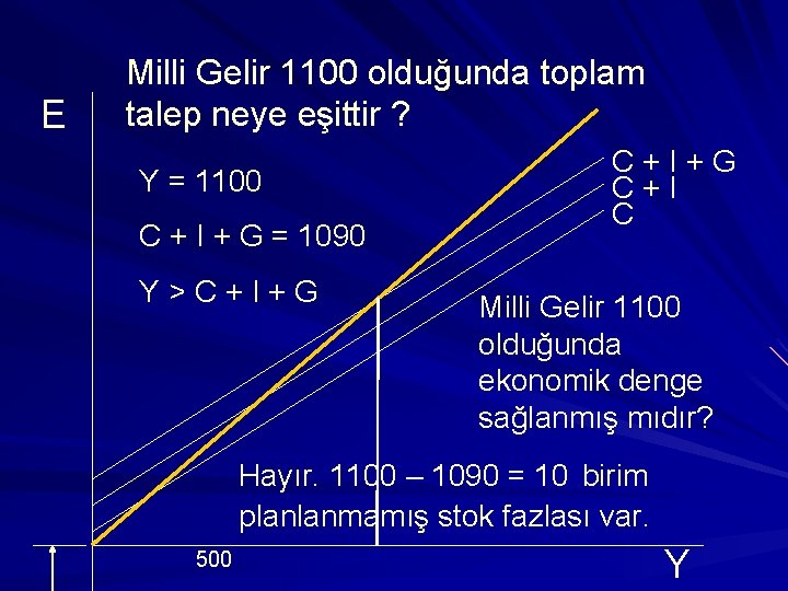 E Milli Gelir 1100 olduğunda toplam talep neye eşittir ? Y = 1100 C