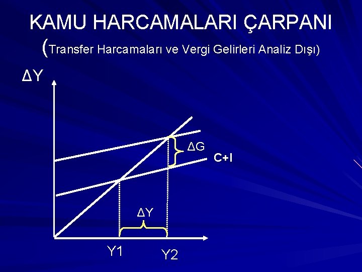 KAMU HARCAMALARI ÇARPANI (Transfer Harcamaları ve Vergi Gelirleri Analiz Dışı) ΔY ΔG ΔY Y