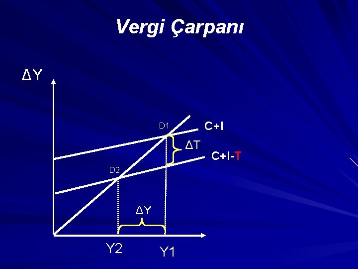Vergi Çarpanı ΔY C+I D 1 ΔT D 2 ΔY Y 2 Y 1