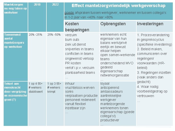 Mantelzorgen nu nog taboe op werkvloer 2018 2022 Effect mantelzorgvriendelijk werkgeverschap goede afspraken tussen