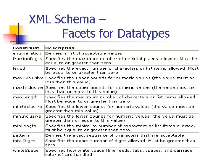 XML Schema – Facets for Datatypes 