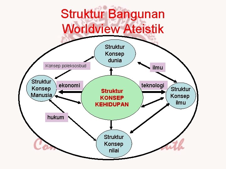 Struktur Bangunan Worldview Ateistik Konsep poleksosbud Struktur Konsep Manusia ekonomi Struktur Konsep dunia ilmu